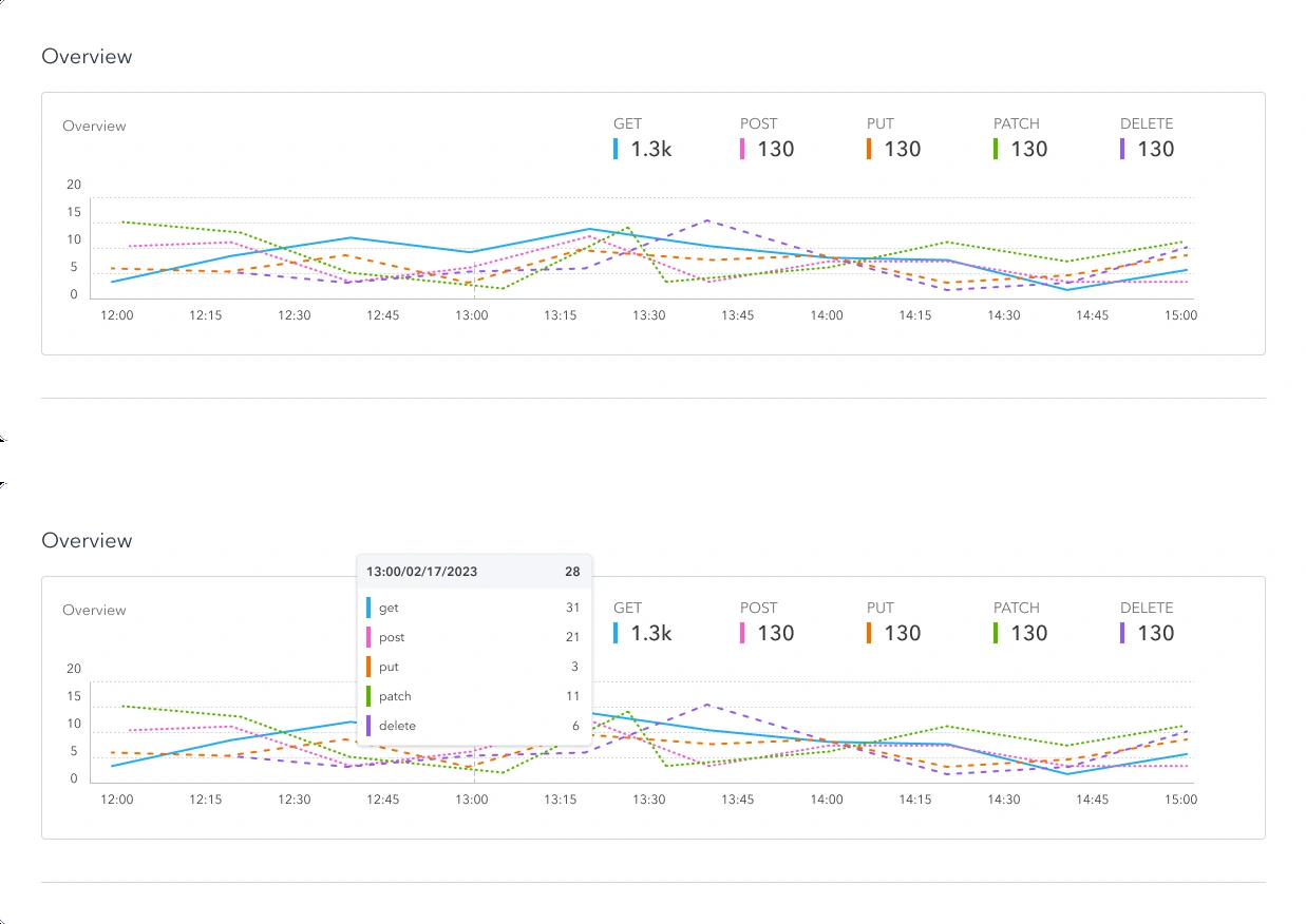 Error distribution chart before and during hover, with the per-method totals marked A