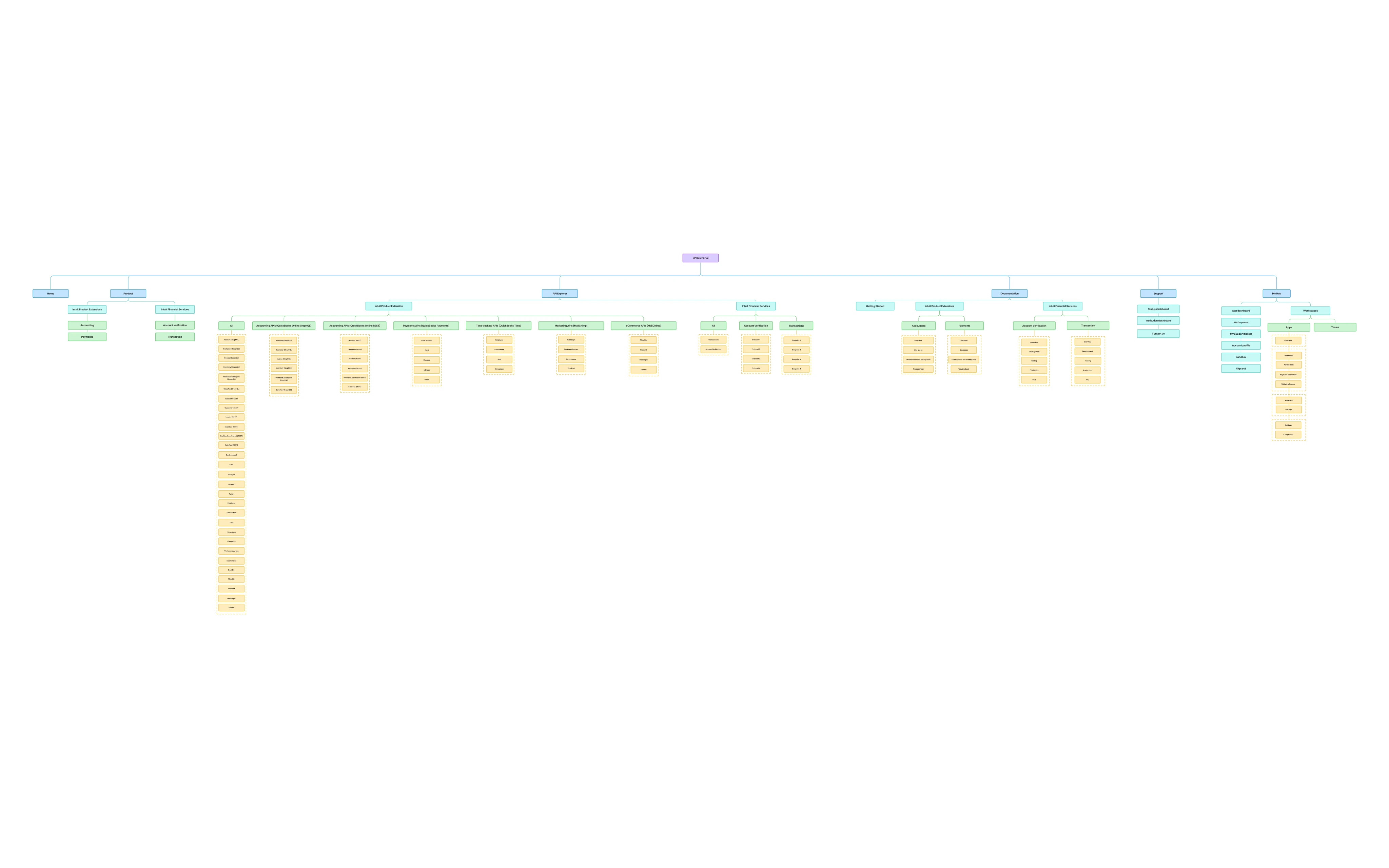 Information architecture tree for the developer portal